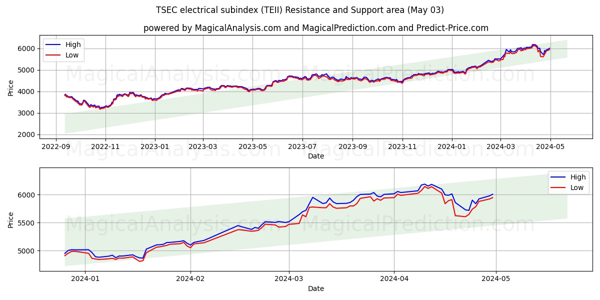 TSEC electrical subindex (TEII) price movement in the coming days